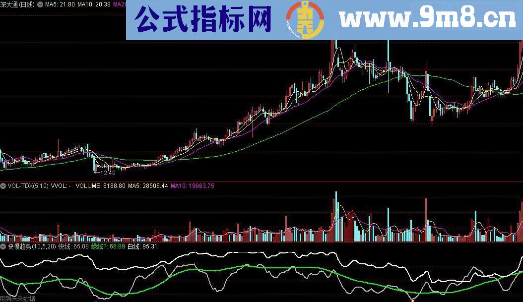 通达信快慢趋势副图源码