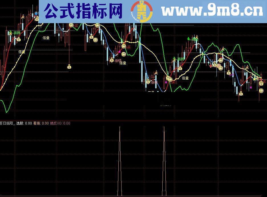 狼吃羊 要的百日低阳（选股指标、源码）