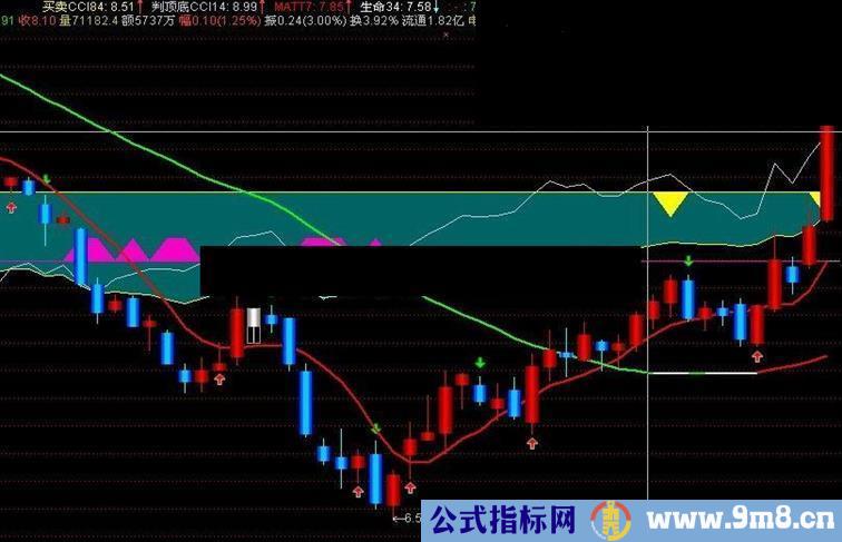 通达信非常实用的宝塔威廉CCI顶底买卖组合主图指标