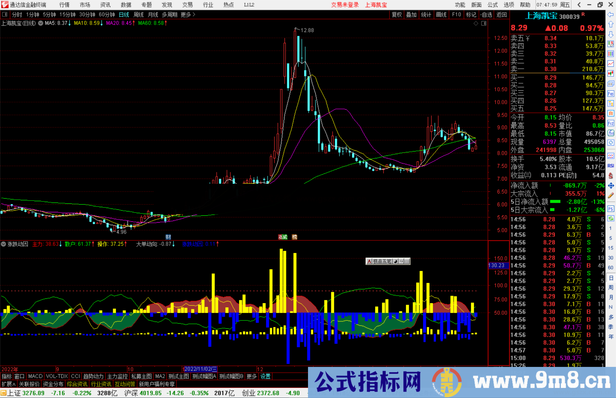 通达信涨跌动因指标公式源码附图