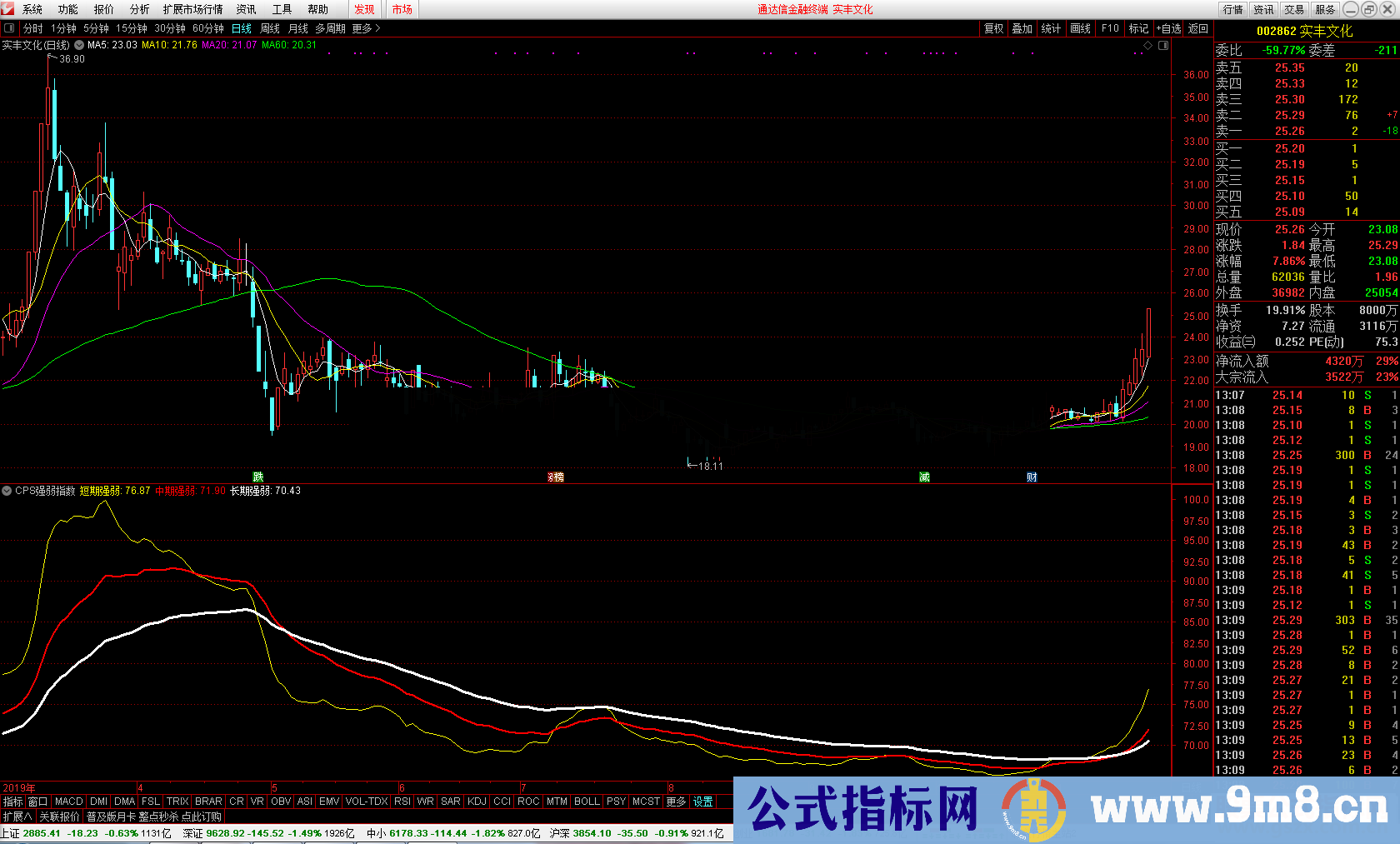 通达信超盘手CPS强弱指数(指标/源码 副图贴图)无未来 无密码 不限时[