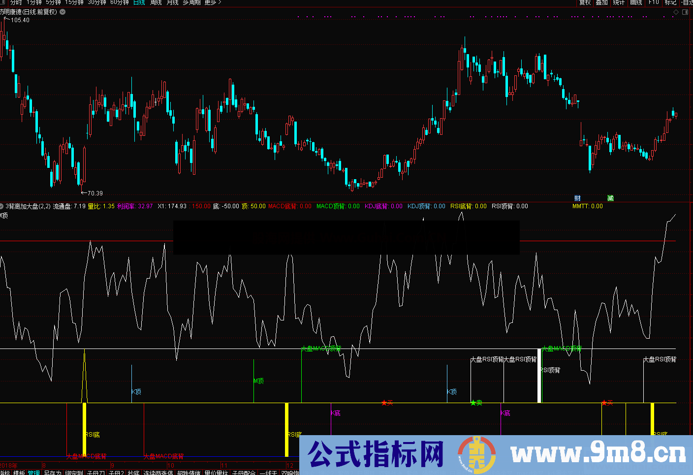 自用macd+kdj+rsi+大盘顶底背离（指标、副图、通达信）