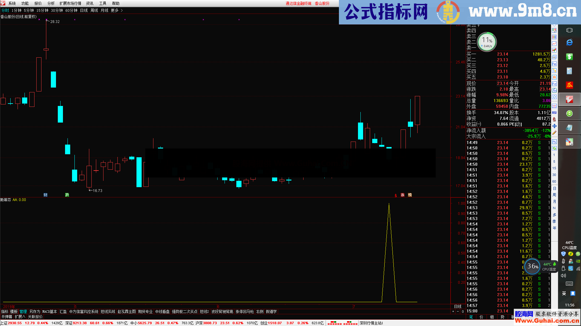 斯蒂芬今买明卖（源码 副图/选股 通达信）无未来