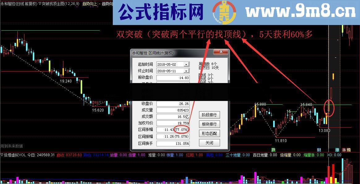 通达信突破找顶买入（指标主图/选股源码 有未来函数 ）