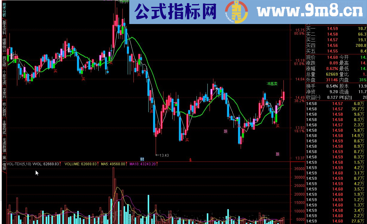 通达信操盘王源码副图