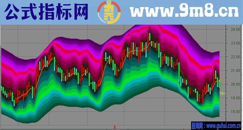 真实通道［通达信版］  原公式由金昌九老师分享-{主图源码+图示}