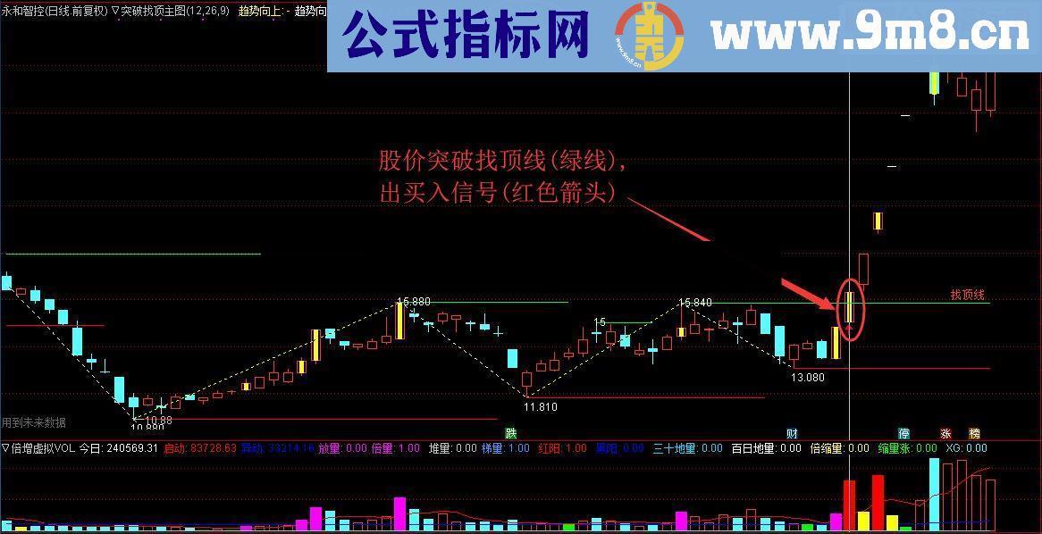 通达信突破找顶买入（指标主图/选股源码 有未来函数 ）