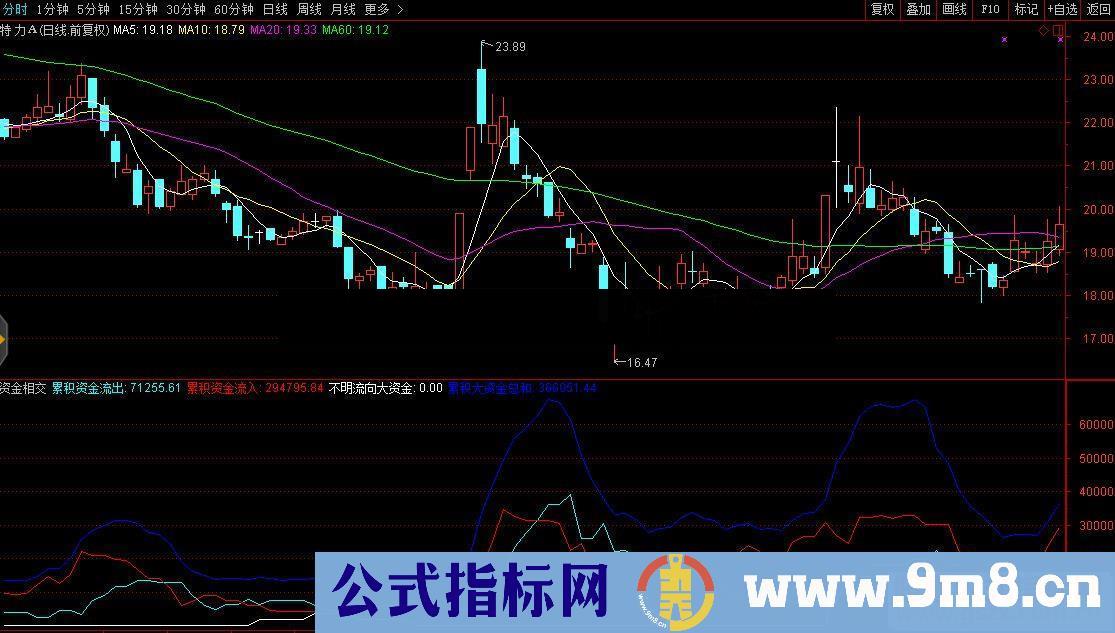 通达信资金相交副图指标源码贴图