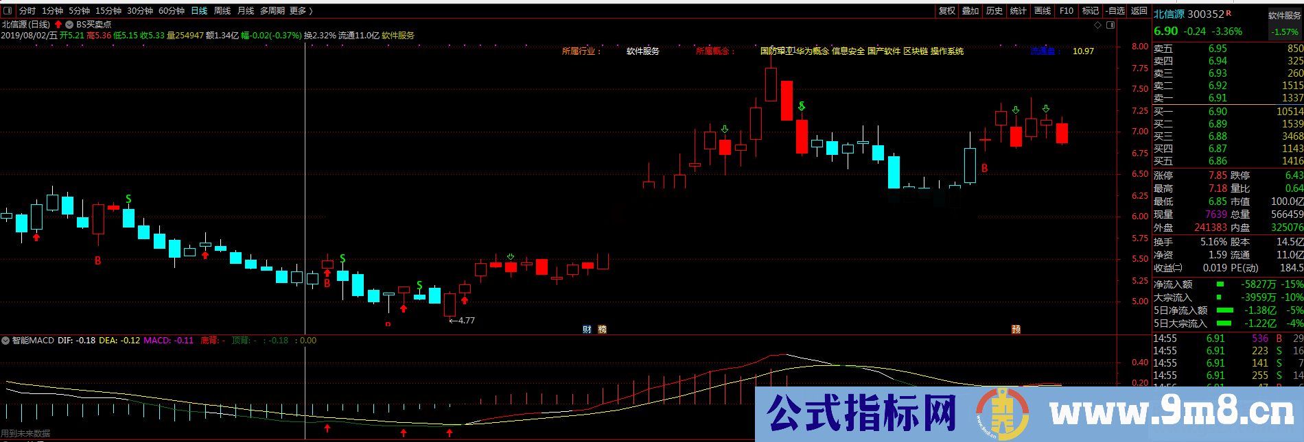 通达信BS买卖点（指标 主图  贴图) 无未来,无加密