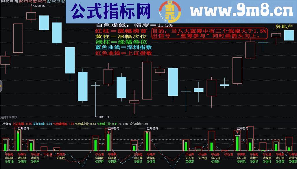 通达信看盘辅助 蓝筹参与（鹏腾2009版本）源码副图