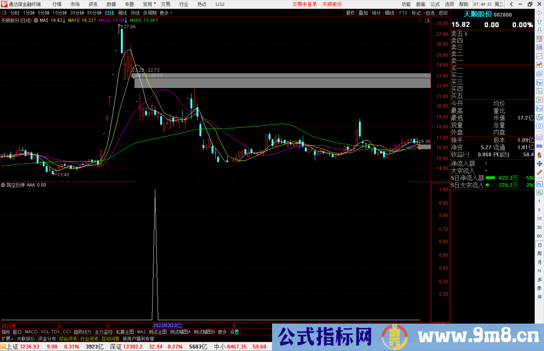 通达信跳空反弹副图/选股预警公式源码