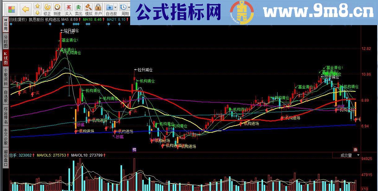 同花顺机构进出源码副图