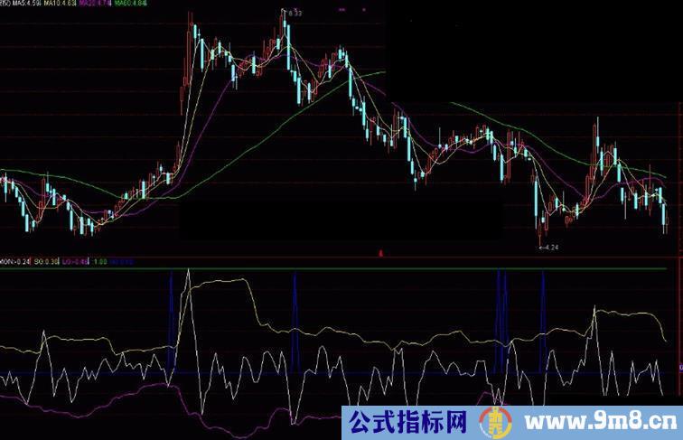 通达信撞击交易法副图源码