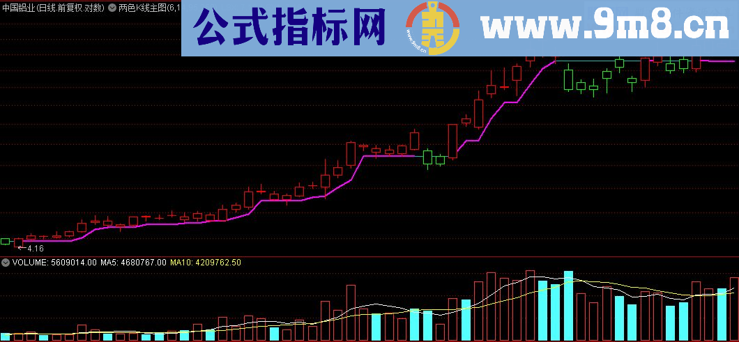 通达信两色K线主图指标源码贴图