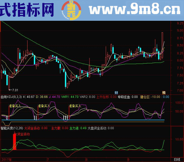 通达信自用kdj干货(指标副图贴图）