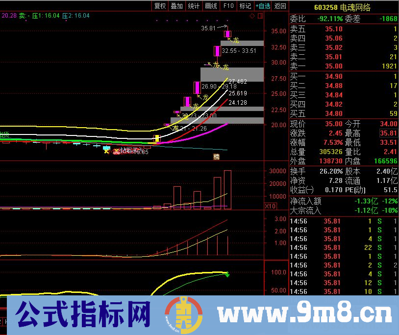 第一条龙（钻石买入神器 第一条龙 龙起爆点 庄家起爆点）牛市即将来临给股友们献上一个赚钱神器