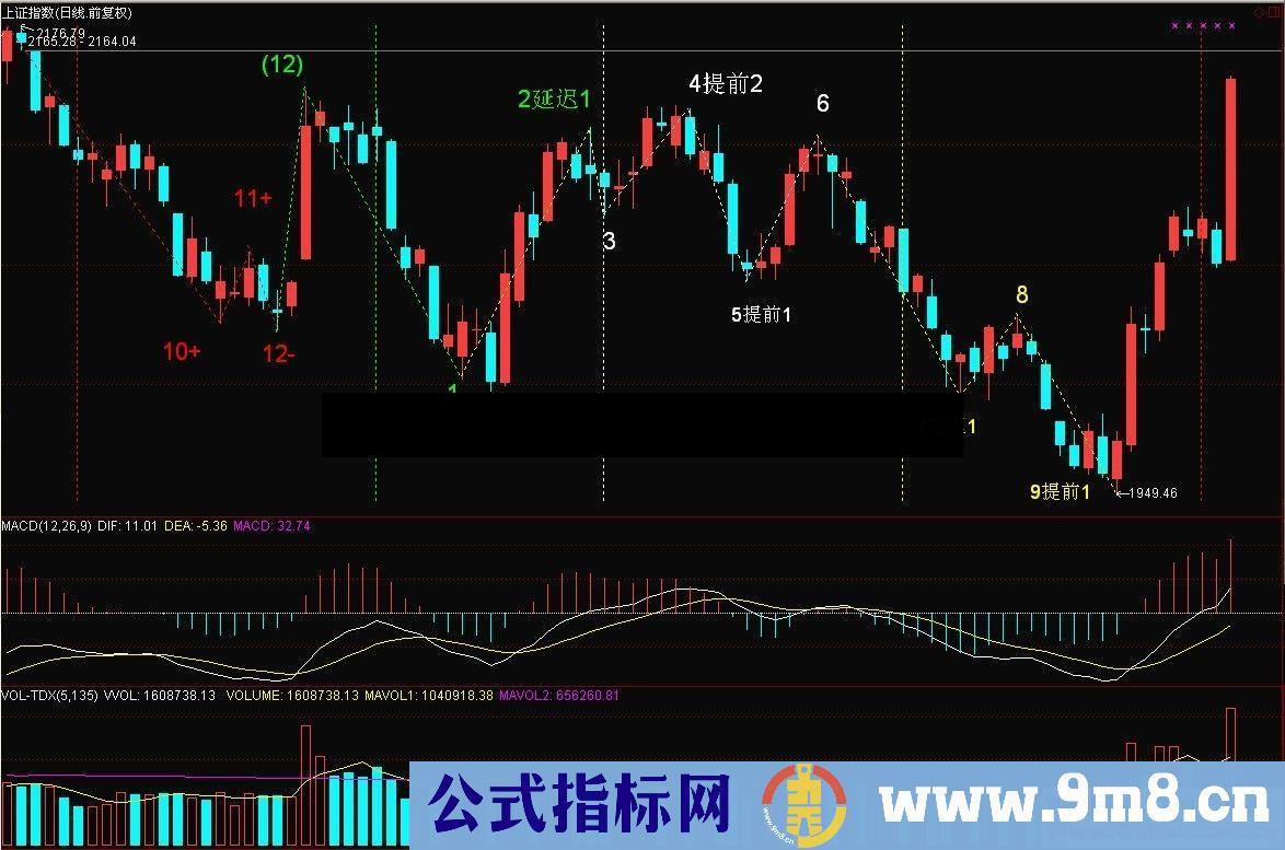 通达信三角洲理论指标系列之ITD编写教程 主图指标 源码贴图无加密