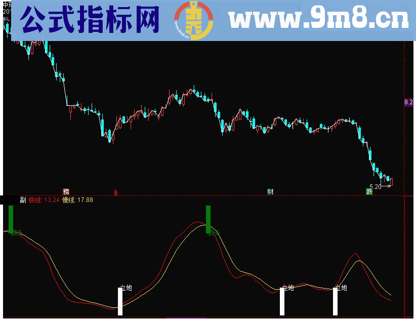 通达信离别钩副图指标源码