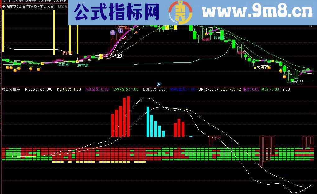 通达信六金叉黄柱（源码副图贴图）