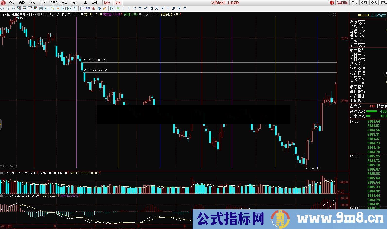 通达信三角洲理论指标系列之ITD编写教程 主图指标 源码贴图无加密