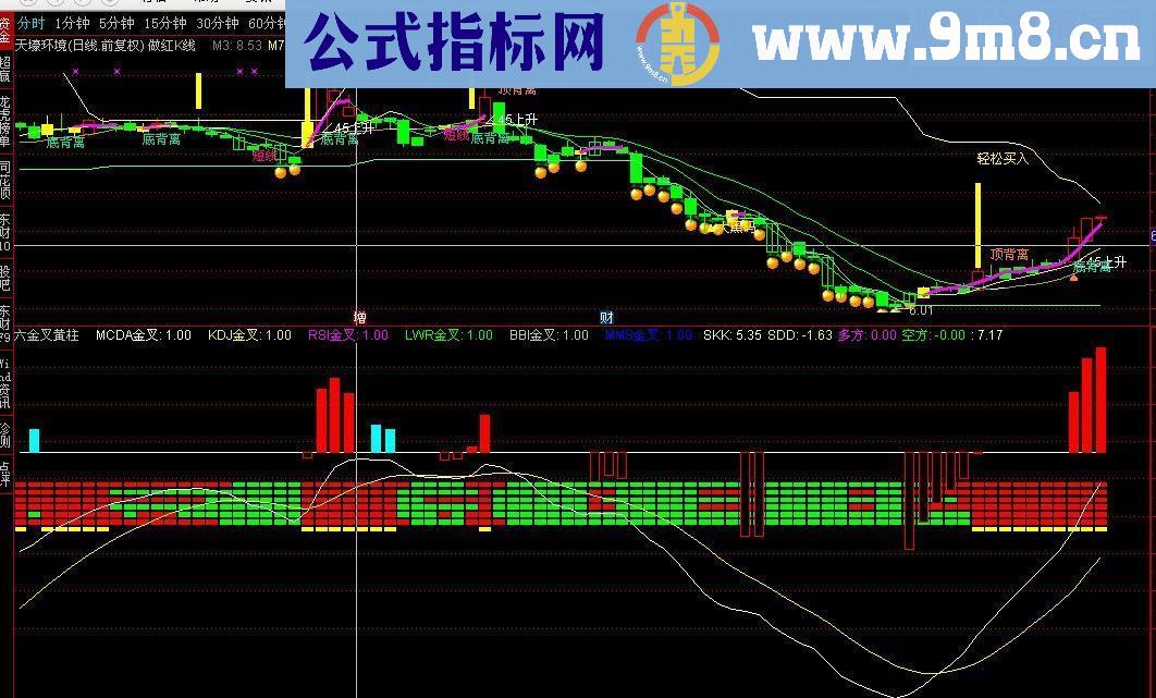 通达信六金叉黄柱（源码副图贴图）