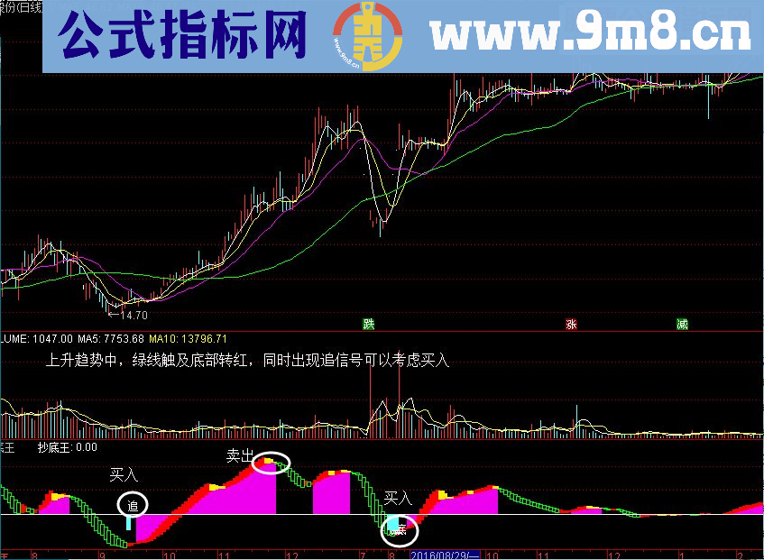 通达信短线【波段抄底王】副图无未来附图