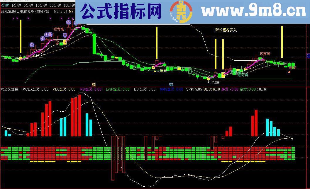 通达信六金叉黄柱（源码副图贴图）