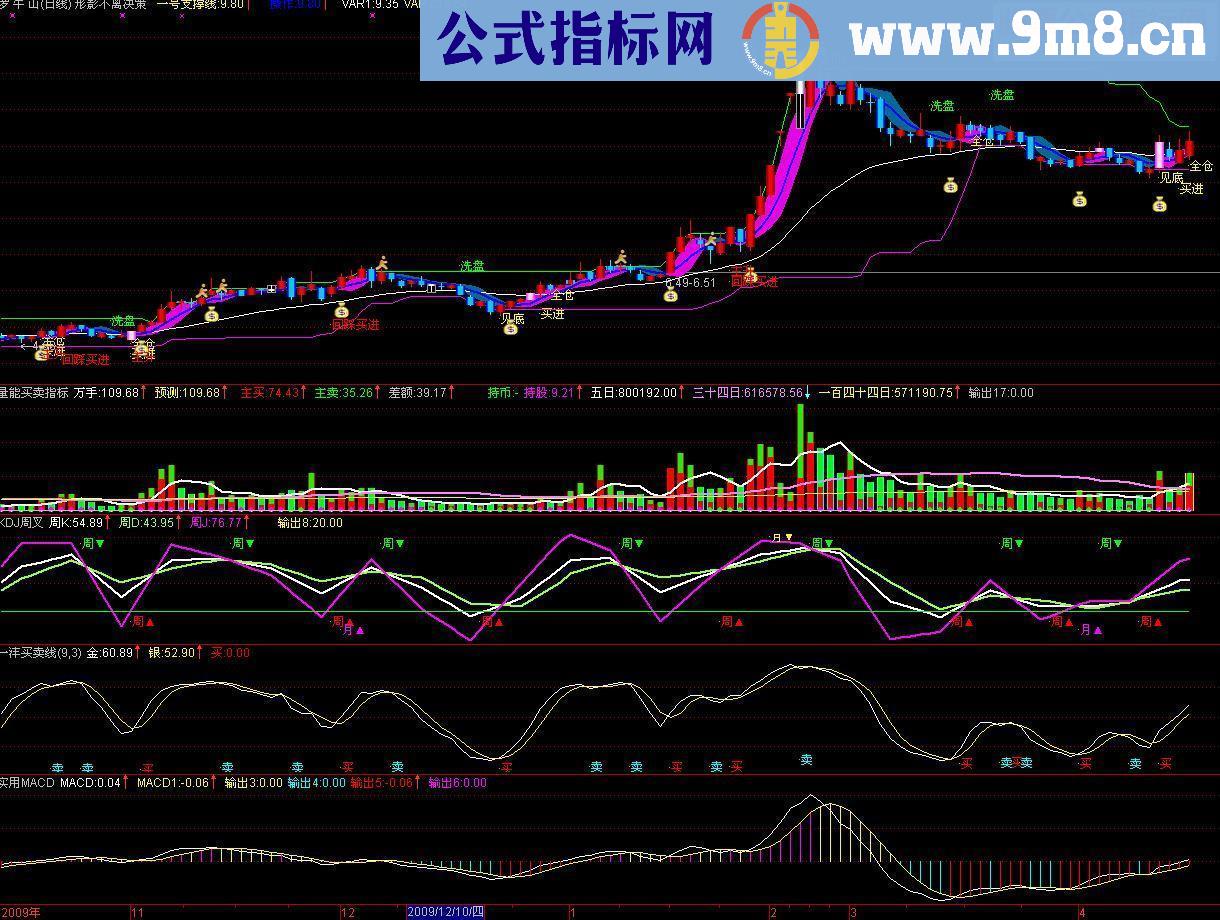 通达信形影不离决策主图源码