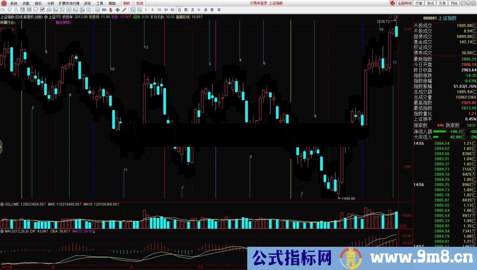 通达信三角洲理论指标系列之ITD编写教程 主图指标 源码贴图无加密