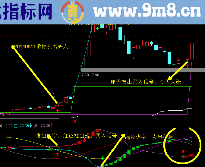 抄底和卖出非常精准的副图指标 说明 源码