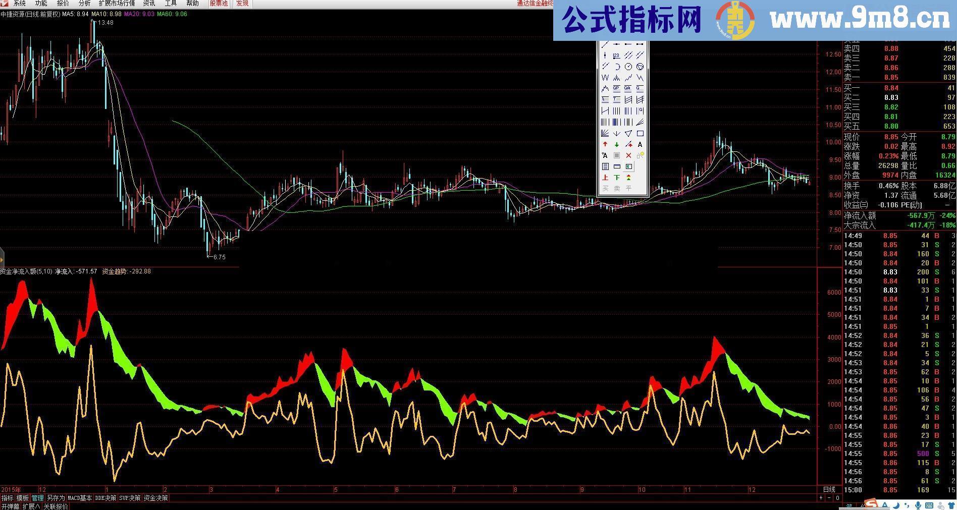 阿呆制作 通达信幅图 资金净流入统计幅图源码