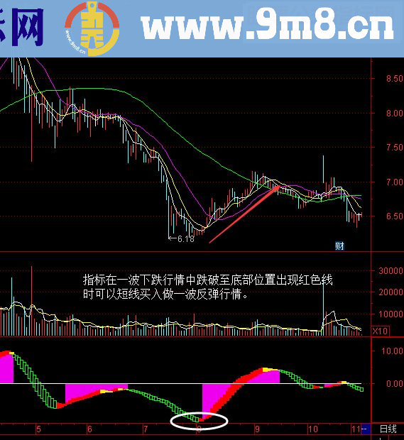 通达信短线【波段抄底王】副图无未来附图