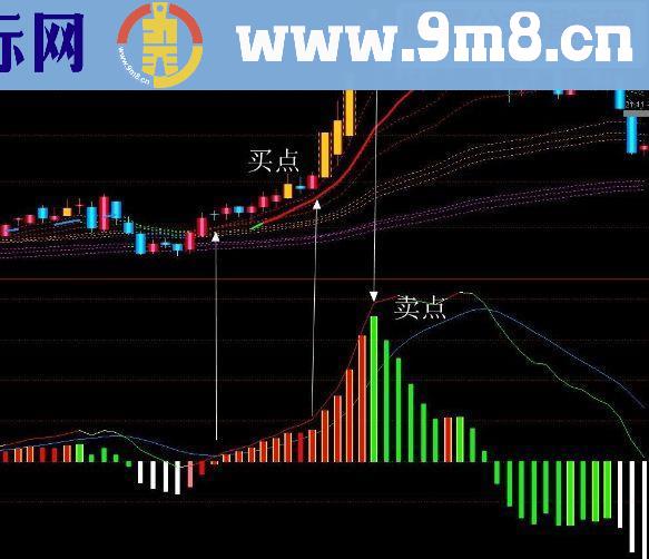 敢死队专用套装指标（价值30万） MACD绝杀主力 擒牛 绝密核武器