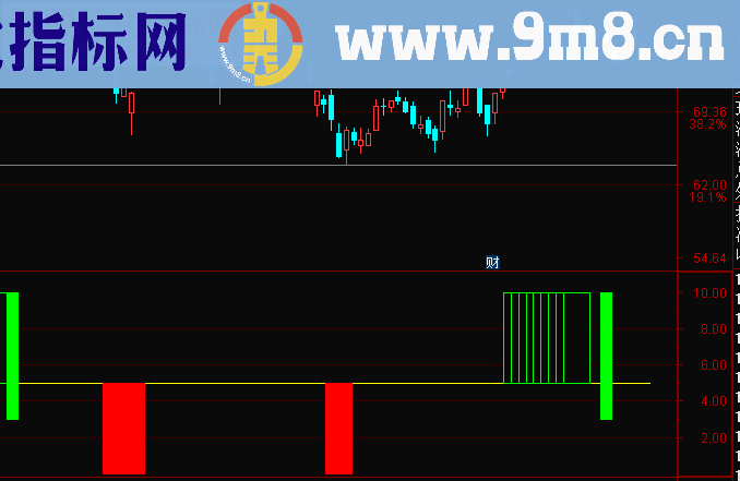 通达信买卖关注点副图公式源码