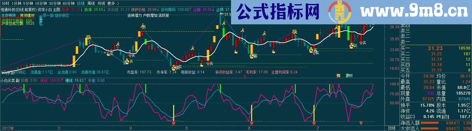 通达信小白买卖 ( 副图 无未来 加密 不喜请绕行)