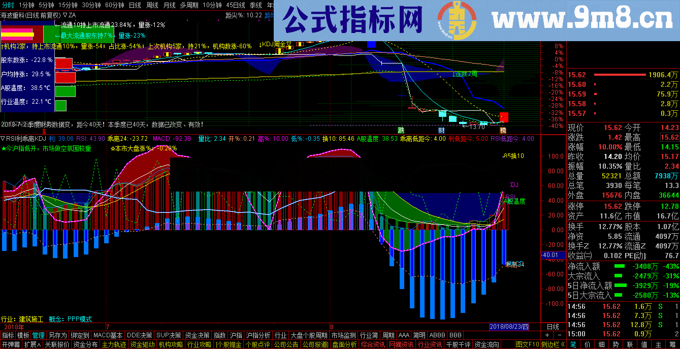 通达信综合指标：RSI+获利率+乖离24+KDJ+MACD+A股温度+换10+大盘监控