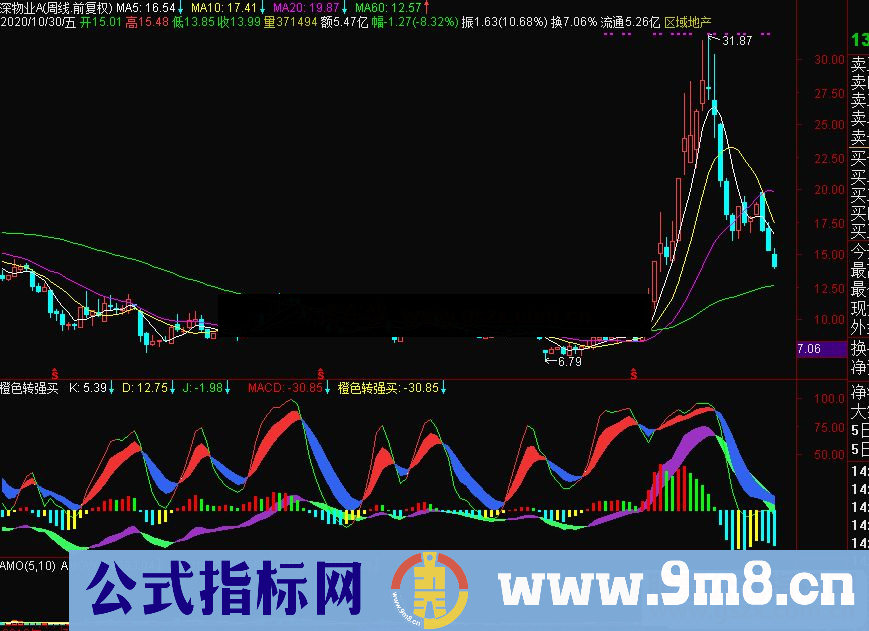 通达信橙色转强就买副图指标公式源码