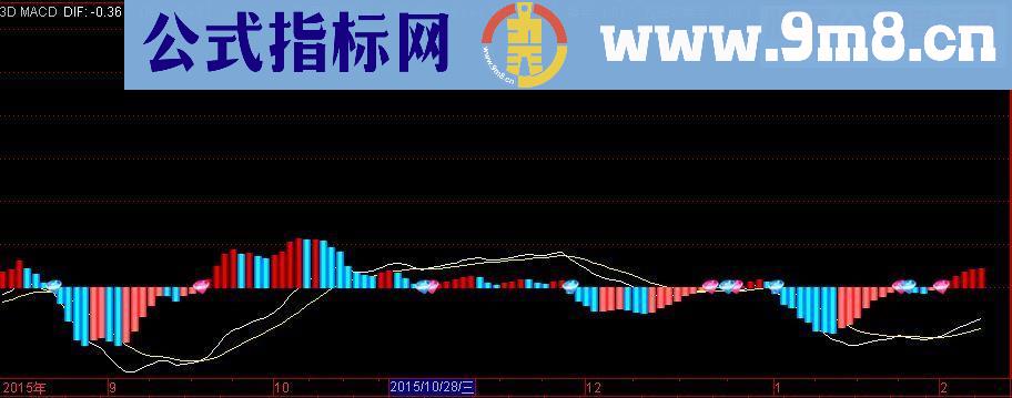 通达信非常漂亮的3D MACD副图 副图指标