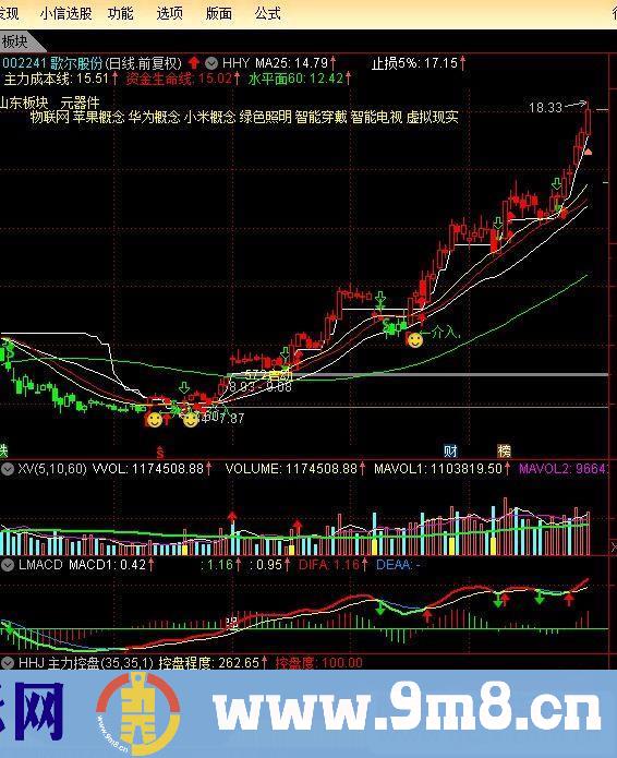 通达信经传主图指标公式主图源码测试图局部本人改造过