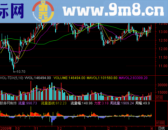 通达信透视主力资金活动量指标公式