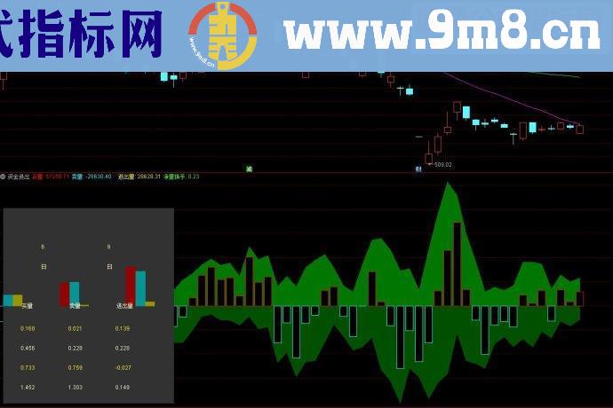 通达信资金进出副图源码