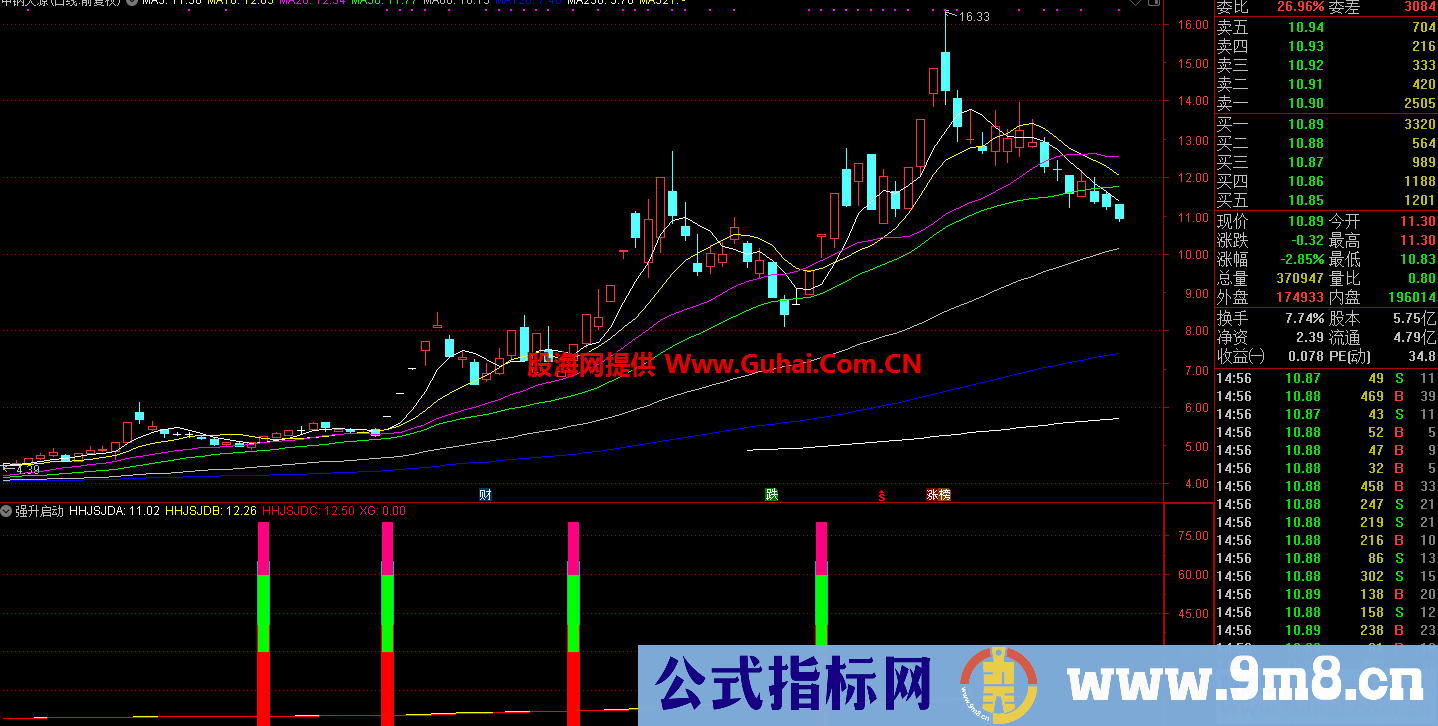 强升启动（源码 副图/选股 通达信）无未来