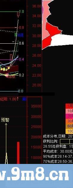 通达信成交量提前（源码副图贴图）预警抓涨停