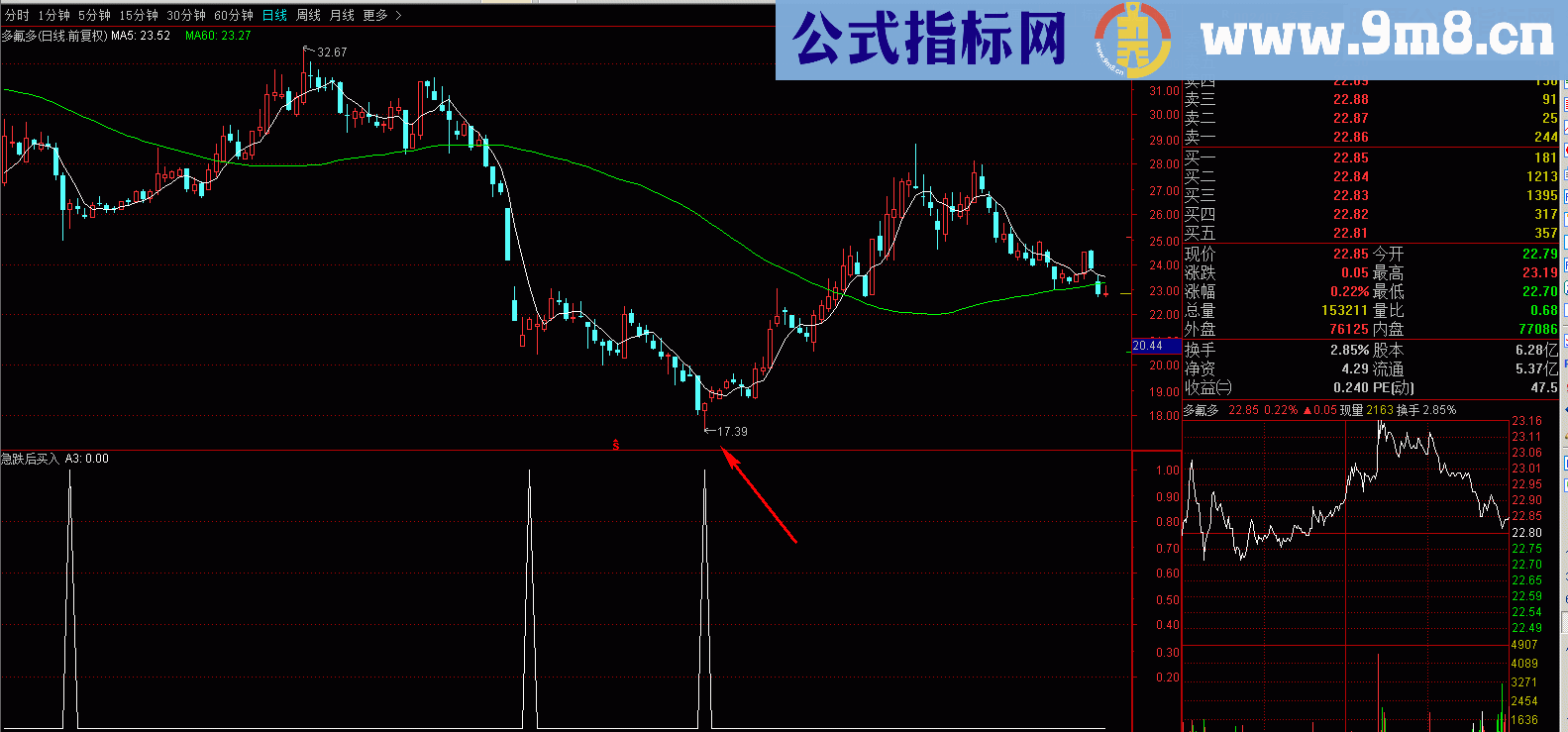 通达信急跌后买入(指标选股+副图贴图)，加密