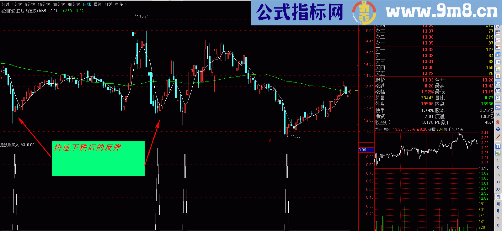 通达信急跌后买入(指标选股+副图贴图)，加密