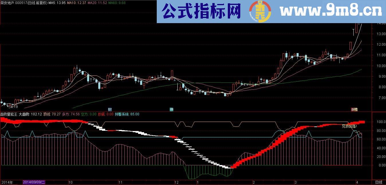 趋势量能王幅图公式 抄底 见顶回落提示增加预警