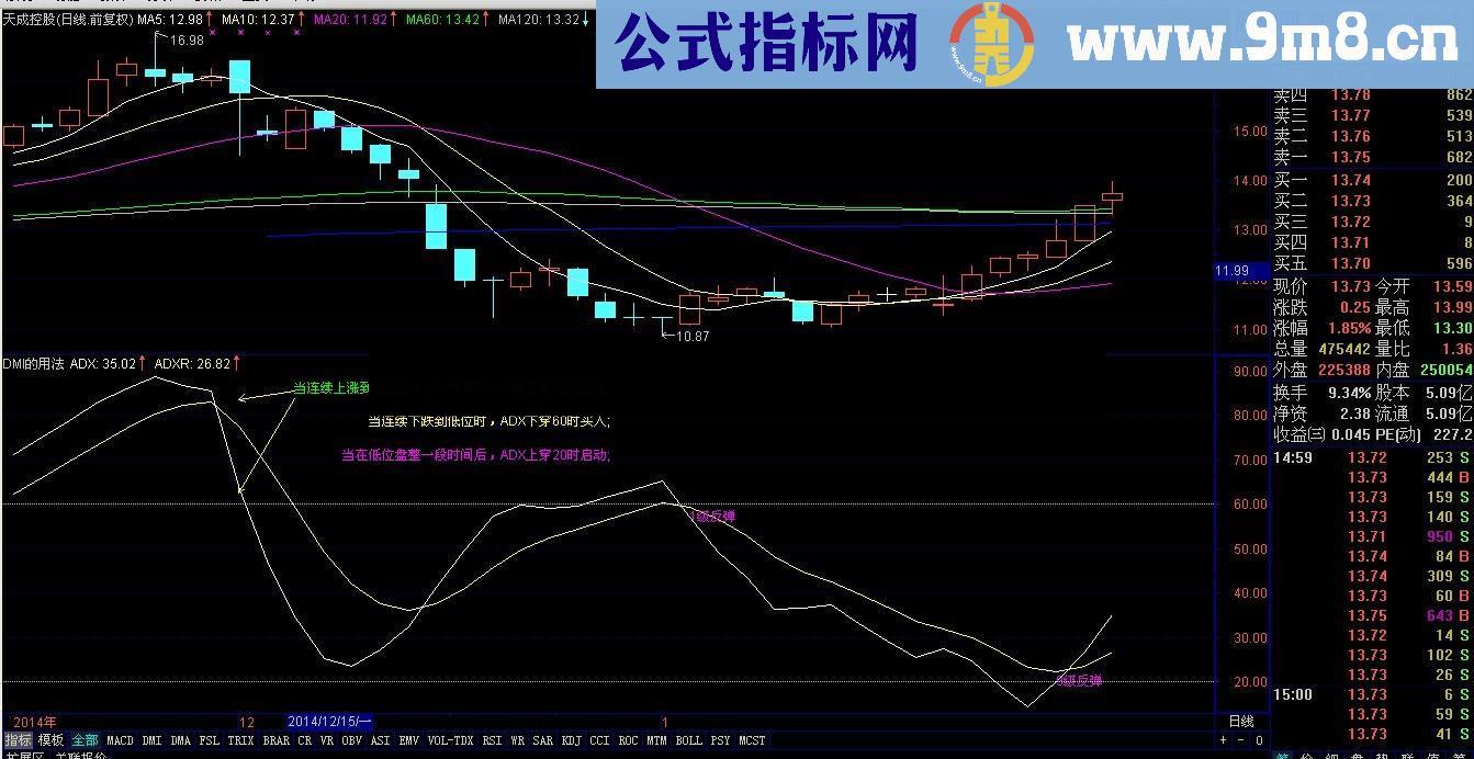 DMI的正确用法 公式源码