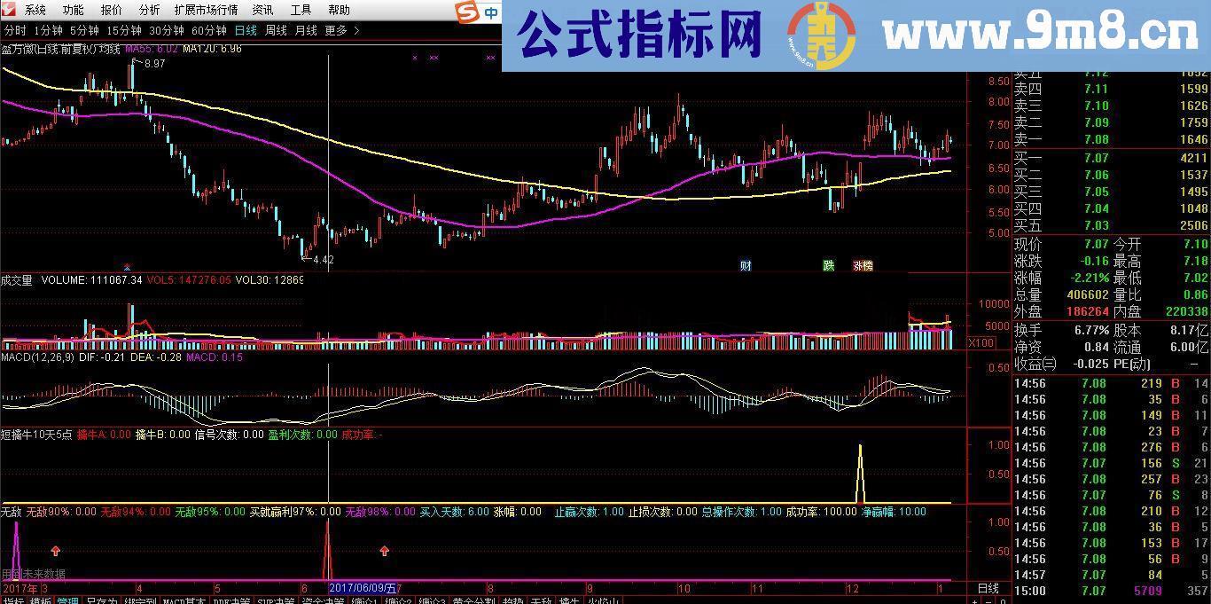 通达信短擒牛10天5% （指标源码贴图）