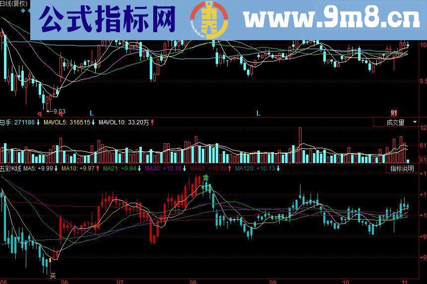 同花顺五彩K线副图源码