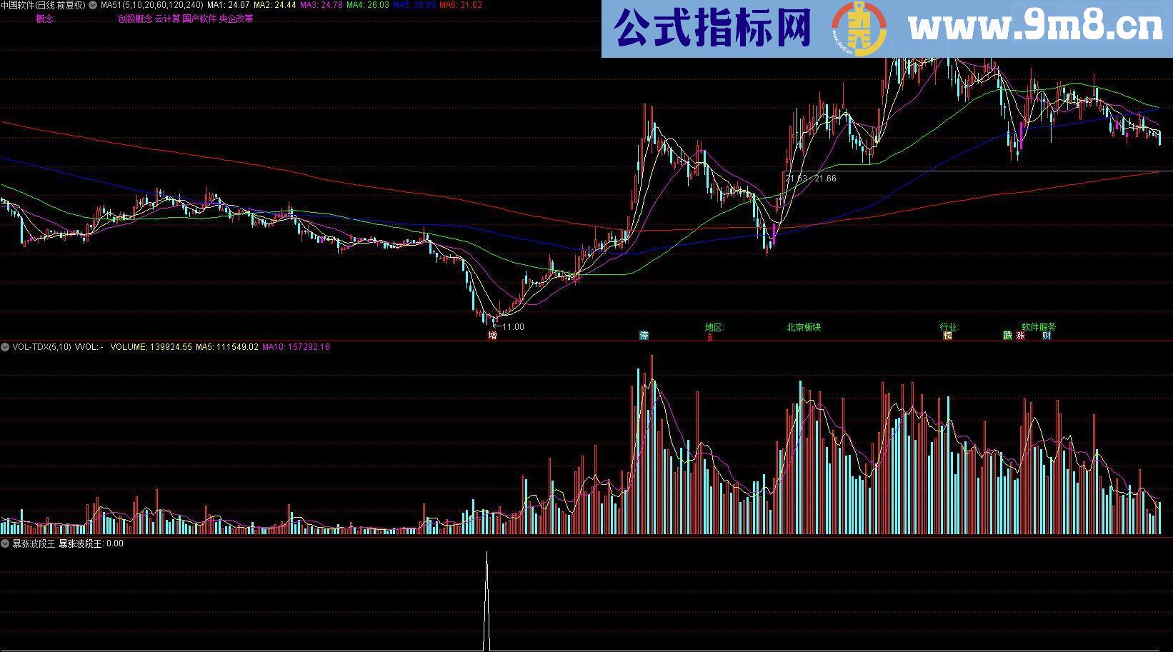 通达信暴涨波段王（指标副图预警选股源码）成功率95%以上 不加密 无未来函数